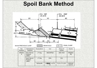 Spoil Bank Method




  D/L      Operational   Excavation       Cut         Area m2     Dump
Position    position         ...