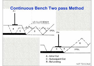 Continuous Bench Two pass Method




               ISN
 