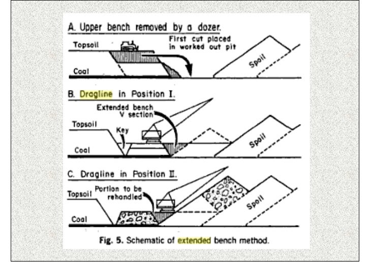 Working Of Dragline Working Of Dragline