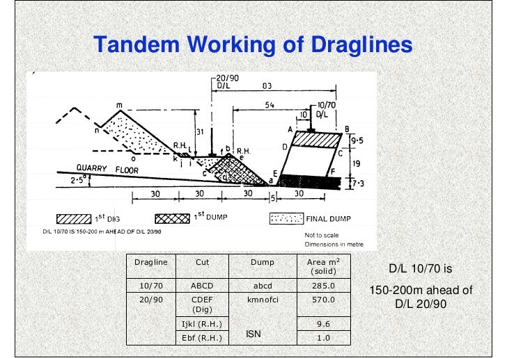 Working of dragline