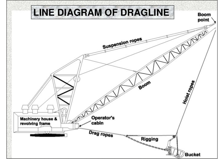 working of dragline dragline