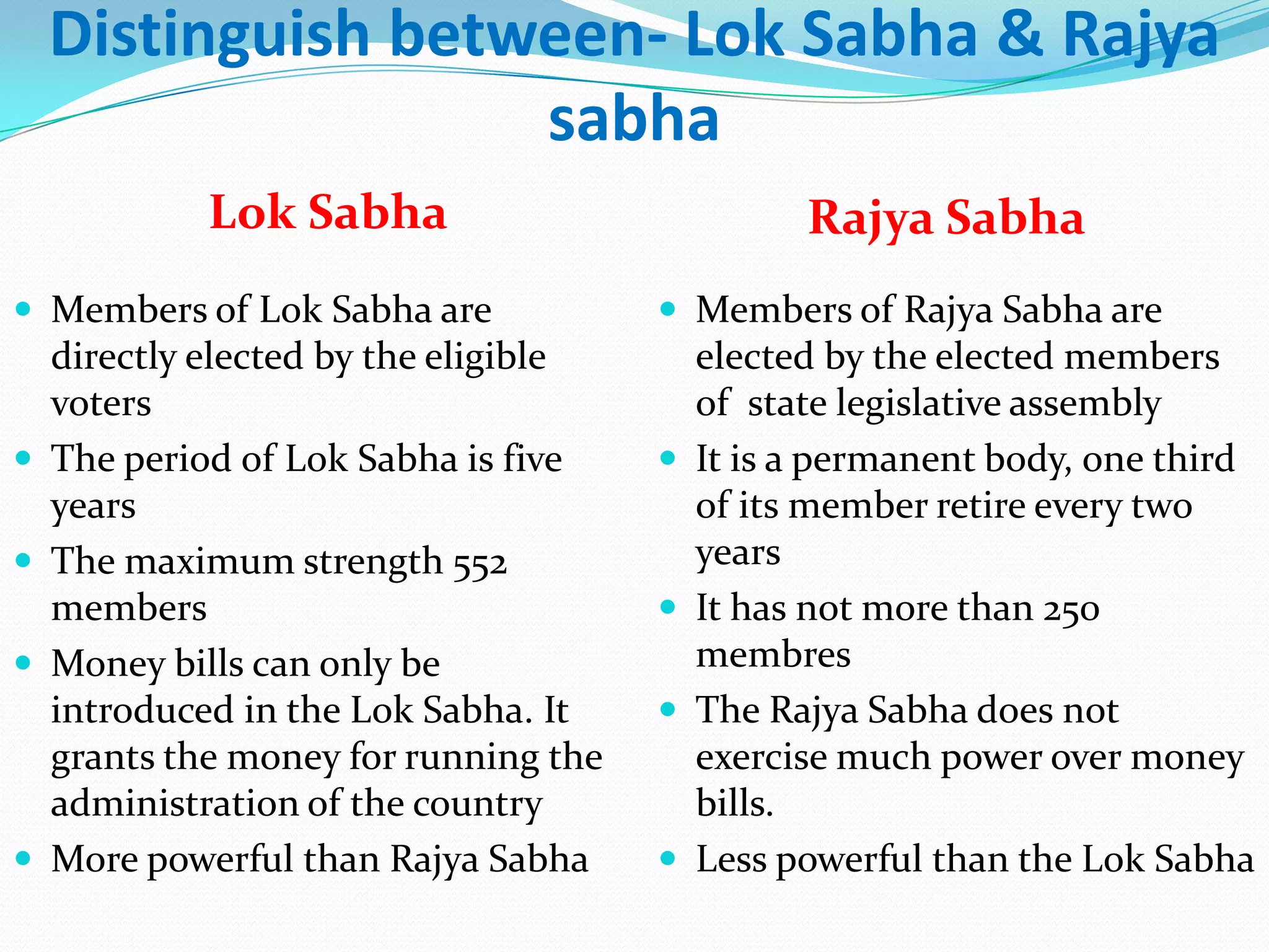 Distinguish between- Lok Sabha & Rajya
sabha
Lok Sabha
 Members of Lok Sabha are








directly elected by the eligible
voters
The period of Lok Sabha is five
years
The maximum strength 552
members
Money bills can only be
introduced in the Lok Sabha. It
grants the money for running the
administration of the country
More powerful than Rajya Sabha

Rajya Sabha
 Members of Rajya Sabha are








elected by the elected members
of state legislative assembly
It is a permanent body, one third
of its member retire every two
years
It has not more than 250
membres
The Rajya Sabha does not
exercise much power over money
bills.
Less powerful than the Lok Sabha

 