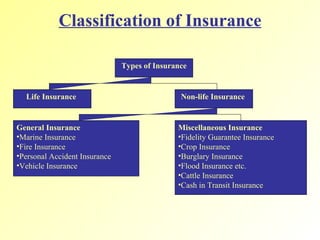 Classification of Insurance Types of Insurance Life Insurance  Non-life Insurance  General Insurance  Marine Insurance Fire Insurance Personal Accident Insurance Vehicle Insurance Miscellaneous Insurance  Fidelity Guarantee Insurance Crop Insurance Burglary Insurance Flood Insurance etc. Cattle Insurance Cash in Transit Insurance  