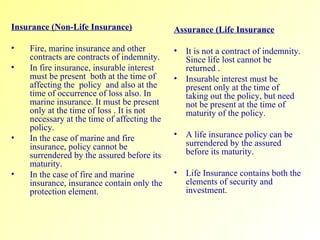 Insurance (Non-Life Insurance) Fire, marine insurance and other contracts are contracts of indemnity. In fire insurance, insurable interest must be present  both at the time of affecting the  policy  and also at the time of occurrence of loss also. In marine insurance. It must be present only at the time of loss . It is not necessary at the time of affecting the policy. In the case of marine and fire insurance, policy cannot be surrendered by the assured before its maturity. In the case of fire and marine insurance, insurance contain only the protection element.  Assurance (Life Insurance It is not a contract of indemnity. Since life lost cannot be returned . Insurable interest must be present only at the time of taking out the policy, but need not be present at the time of maturity of the policy. A life insurance policy can be surrendered by the assured before its maturity. Life Insurance contains both the elements of security and investment.  