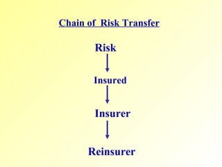 Chain of  Risk Transfer   Risk Insurer Reinsurer   Insured 