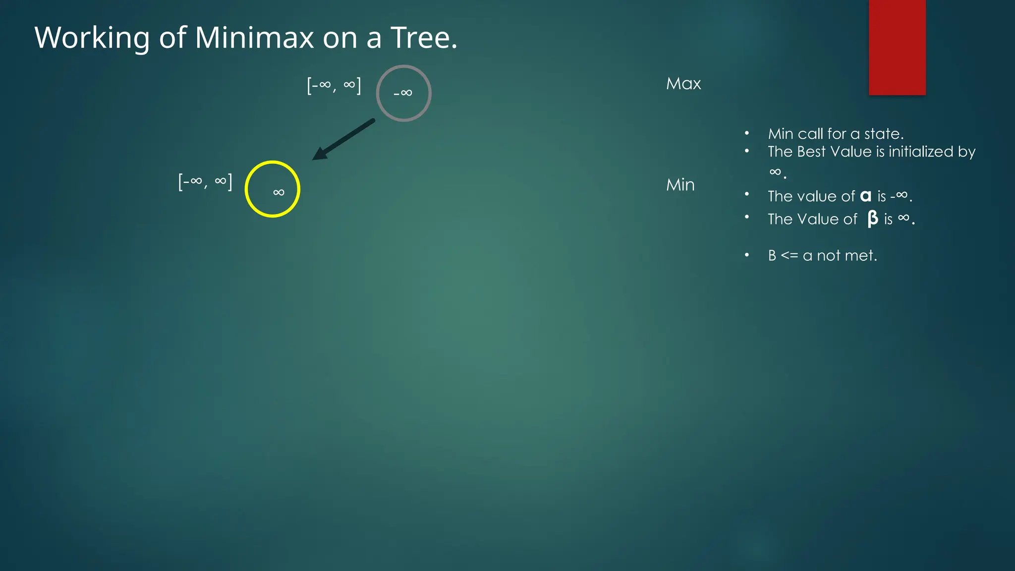 Working of Minimax on a Tree.
-∞
∞
[-∞, ∞]
[-∞, ∞]
Max
Min
• Min call for a state.
• The Best Value is initialized by
∞.
• The value of α is -∞.
• The Value of β is ∞.
• Β <= α not met.
 