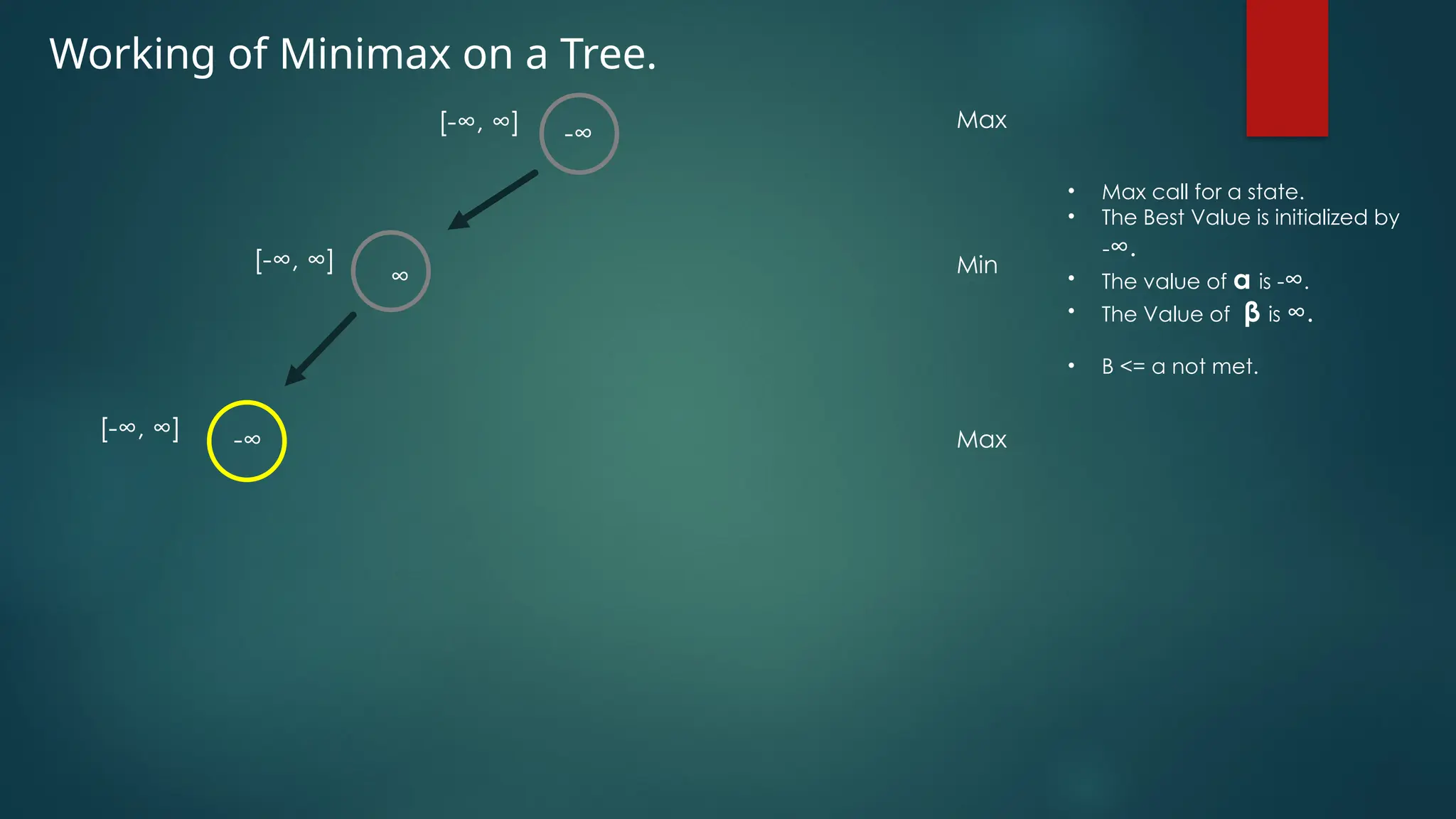 Working of Minimax on a Tree.
-∞
∞
[-∞, ∞]
[-∞, ∞]
[-∞, ∞]
Max
Min
Max
• Max call for a state.
• The Best Value is initialized by
-∞.
• The value of α is -∞.
• The Value of β is ∞.
• Β <= α not met.
-∞
 