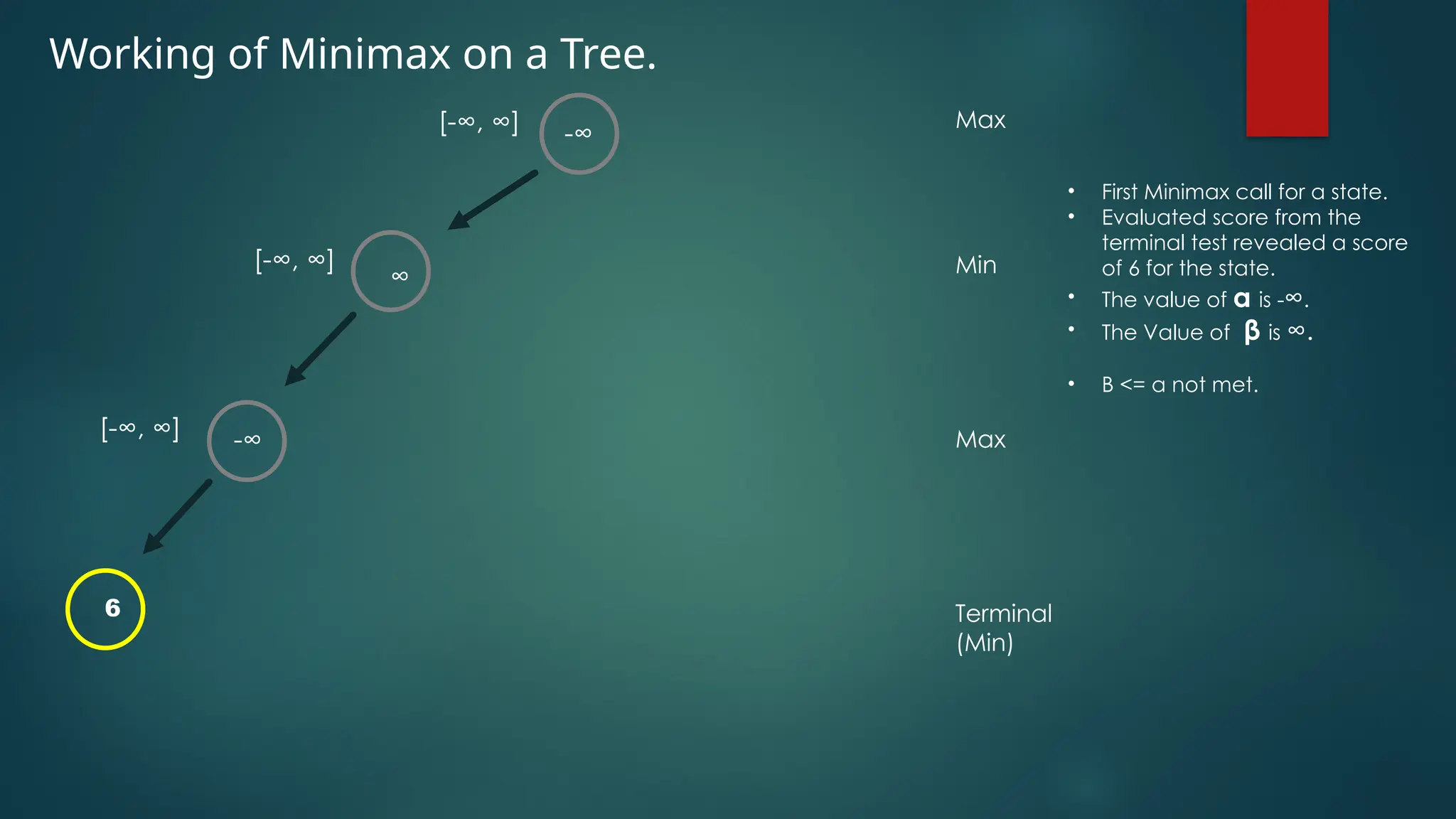Working of Minimax on a Tree.
-∞
∞
6
[-∞, ∞]
[-∞, ∞]
[-∞, ∞]
Max
Min
Max
Terminal
(Min)
• First Minimax call for a state.
• Evaluated score from the
terminal test revealed a score
of 6 for the state.
• The value of α is -∞.
• The Value of β is ∞.
• Β <= α not met.
-∞
 
