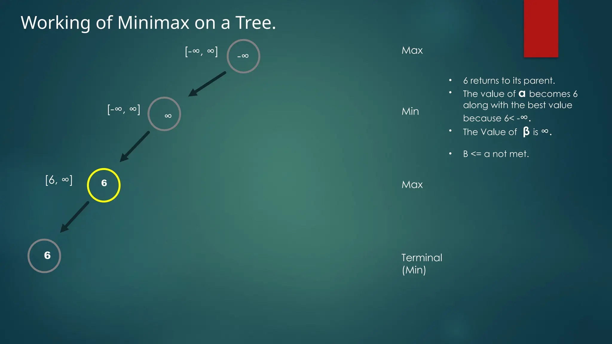 Working of Minimax on a Tree.
-∞
∞
6
[-∞, ∞]
[-∞, ∞]
[6, ∞]
Max
Min
Max
Terminal
(Min)
• 6 returns to its parent.
• The value of α becomes 6
along with the best value
because 6< -∞.
• The Value of β is ∞.
• Β <= α not met.
6
 