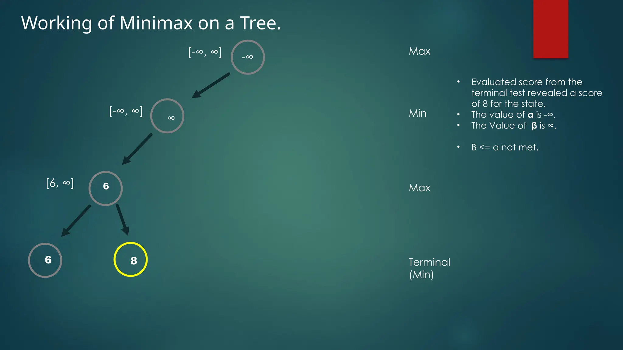 Working of Minimax on a Tree.
-∞
∞
6 8
[-∞, ∞]
[-∞, ∞]
[6, ∞]
Max
Min
Max
Terminal
(Min)
• Evaluated score from the
terminal test revealed a score
of 8 for the state.
• The value of α is -∞.
• The Value of β is ∞.
• Β <= α not met.
6
 