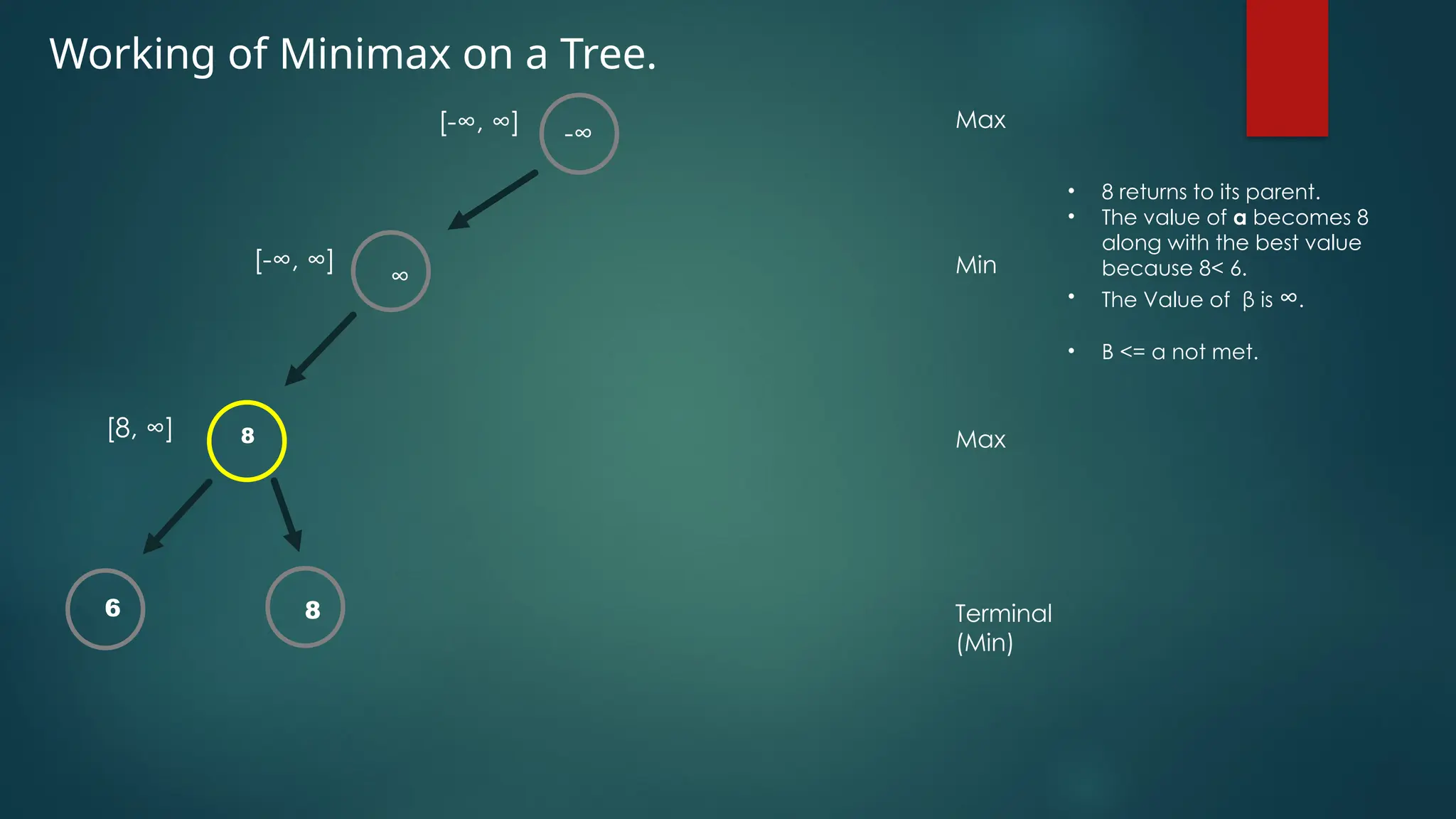 Working of Minimax on a Tree.
-∞
∞
6 8
[-∞, ∞]
[-∞, ∞]
[8, ∞]
Max
Min
Max
Terminal
(Min)
• 8 returns to its parent.
• The value of α becomes 8
along with the best value
because 8< 6.
• The Value of β is ∞.
• Β <= α not met.
8
 