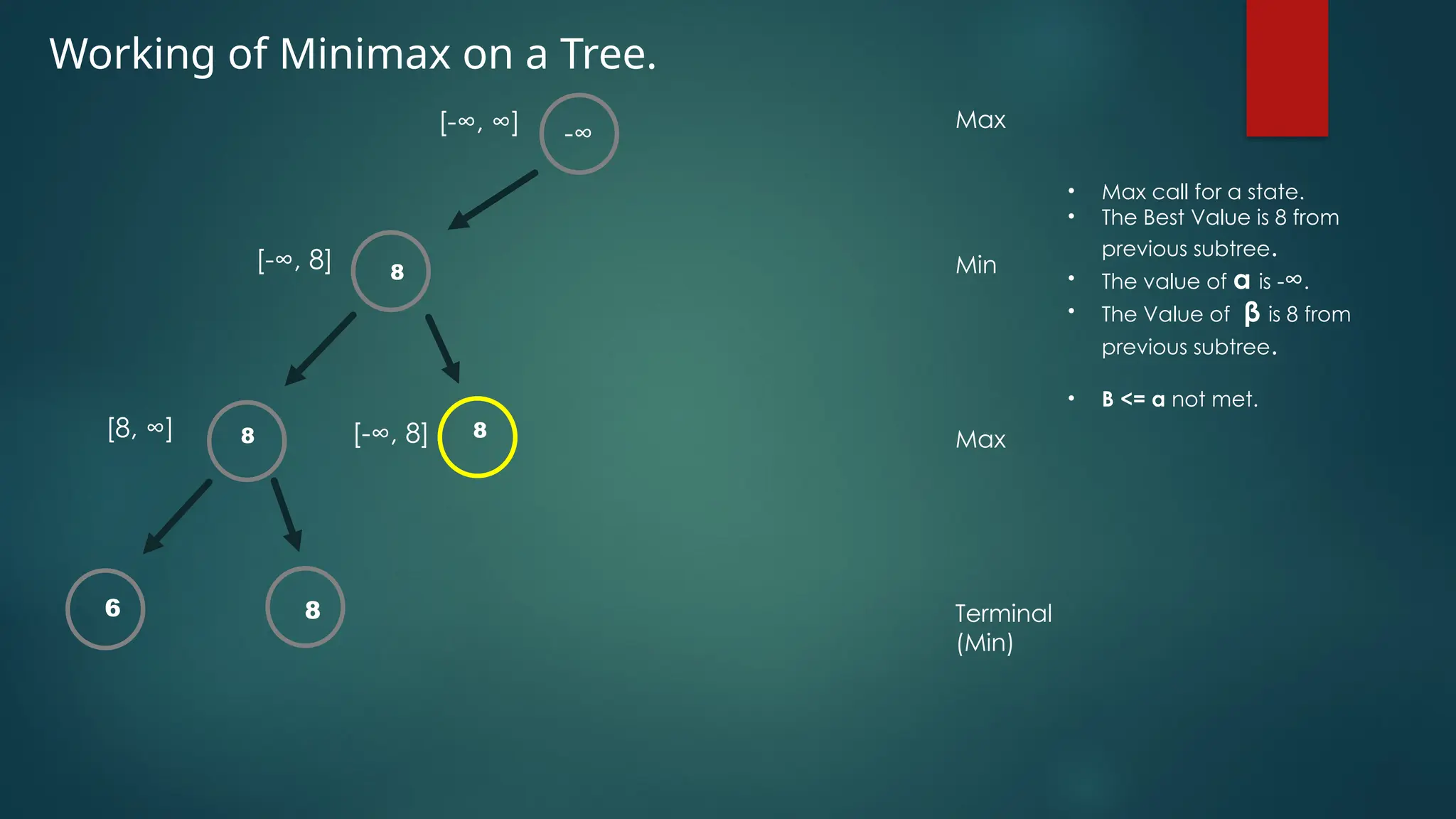 Working of Minimax on a Tree.
-∞
8
6 8
[-∞, ∞]
[-∞, 8]
[8, ∞]
Max
Min
Max
Terminal
(Min)
• Max call for a state.
• The Best Value is 8 from
previous subtree.
• The value of α is -∞.
• The Value of β is 8 from
previous subtree.
• Β <= α not met.
8 8
[-∞, 8]
 