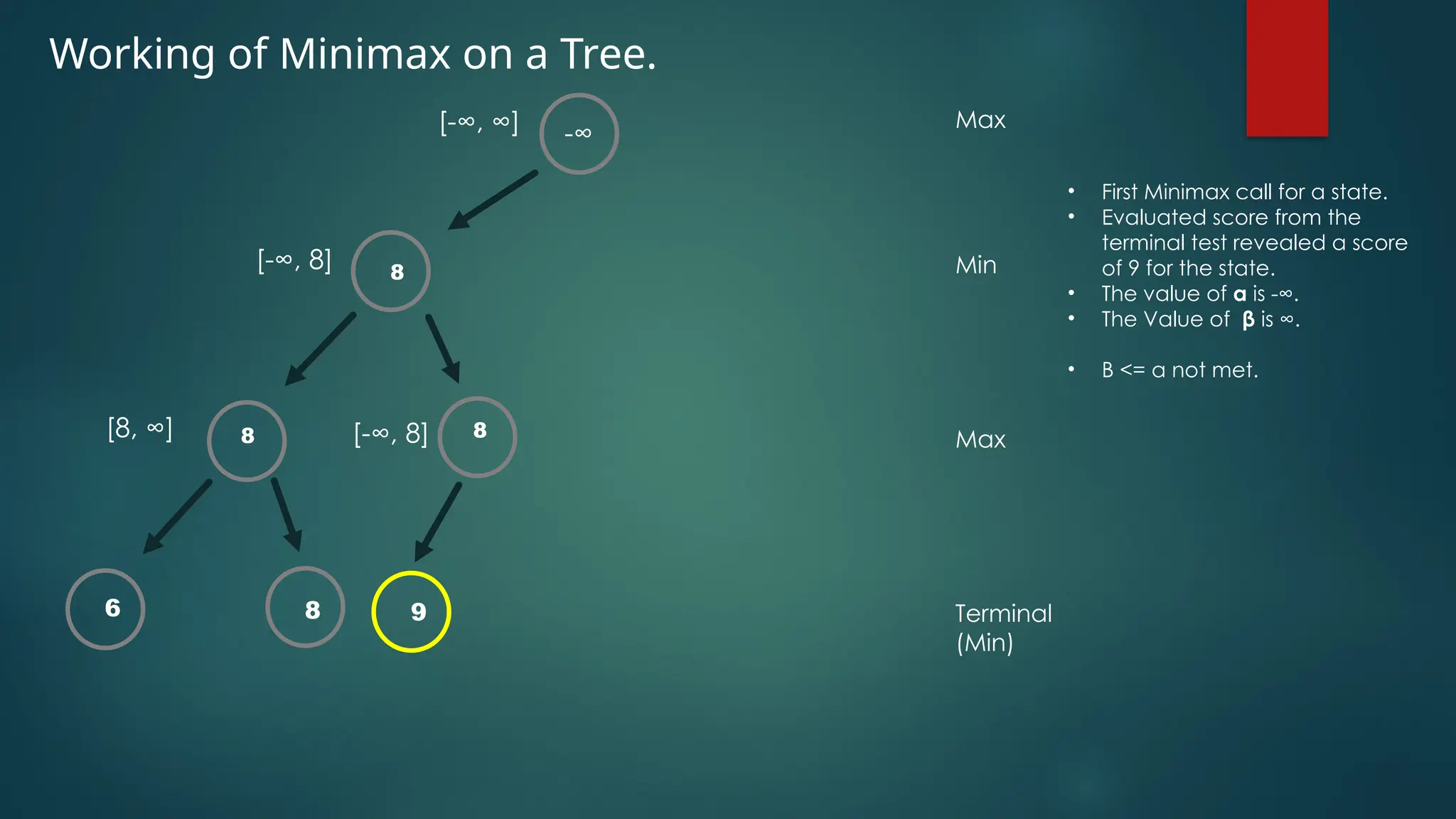 Working of Minimax on a Tree.
-∞
8
6 8
[-∞, ∞]
[-∞, 8]
[8, ∞]
Max
Min
Max
Terminal
(Min)
• First Minimax call for a state.
• Evaluated score from the
terminal test revealed a score
of 9 for the state.
• The value of α is -∞.
• The Value of β is ∞.
• Β <= α not met.
8 8
[-∞, 8]
9
 