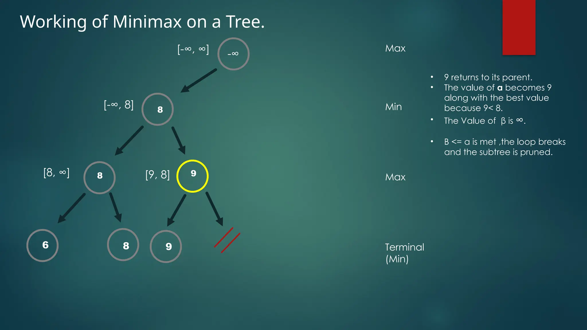 Working of Minimax on a Tree.
-∞
8
6 8
[-∞, ∞]
[-∞, 8]
[8, ∞]
Max
Min
Max
Terminal
(Min)
• 9 returns to its parent.
• The value of α becomes 9
along with the best value
because 9< 8.
• The Value of β is ∞.
• Β <= α is met ,the loop breaks
and the subtree is pruned.
8 9
[9, 8]
9
 