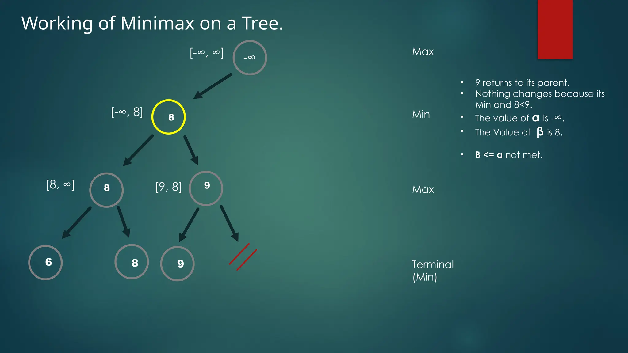 Working of Minimax on a Tree.
-∞
8
6 8
[-∞, ∞]
[-∞, 8]
[8, ∞]
Max
Min
Max
Terminal
(Min)
• 9 returns to its parent.
• Nothing changes because its
Min and 8<9.
• The value of α is -∞.
• The Value of β is 8.
• Β <= α not met.
8 9
[9, 8]
9
 