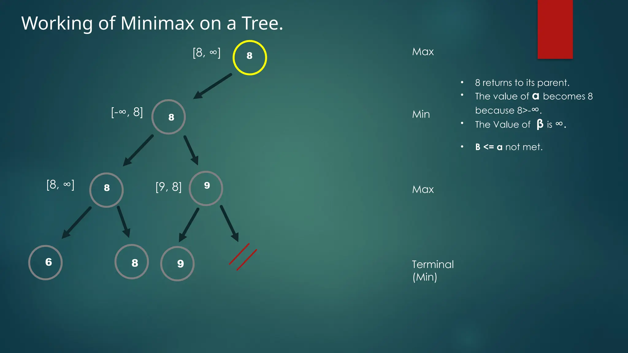 Working of Minimax on a Tree.
8
8
6 8
[8, ∞]
[-∞, 8]
[8, ∞]
Max
Min
Max
Terminal
(Min)
• 8 returns to its parent.
• The value of α becomes 8
because 8>-∞.
• The Value of β is ∞.
• Β <= α not met.
8 9
[9, 8]
9
 