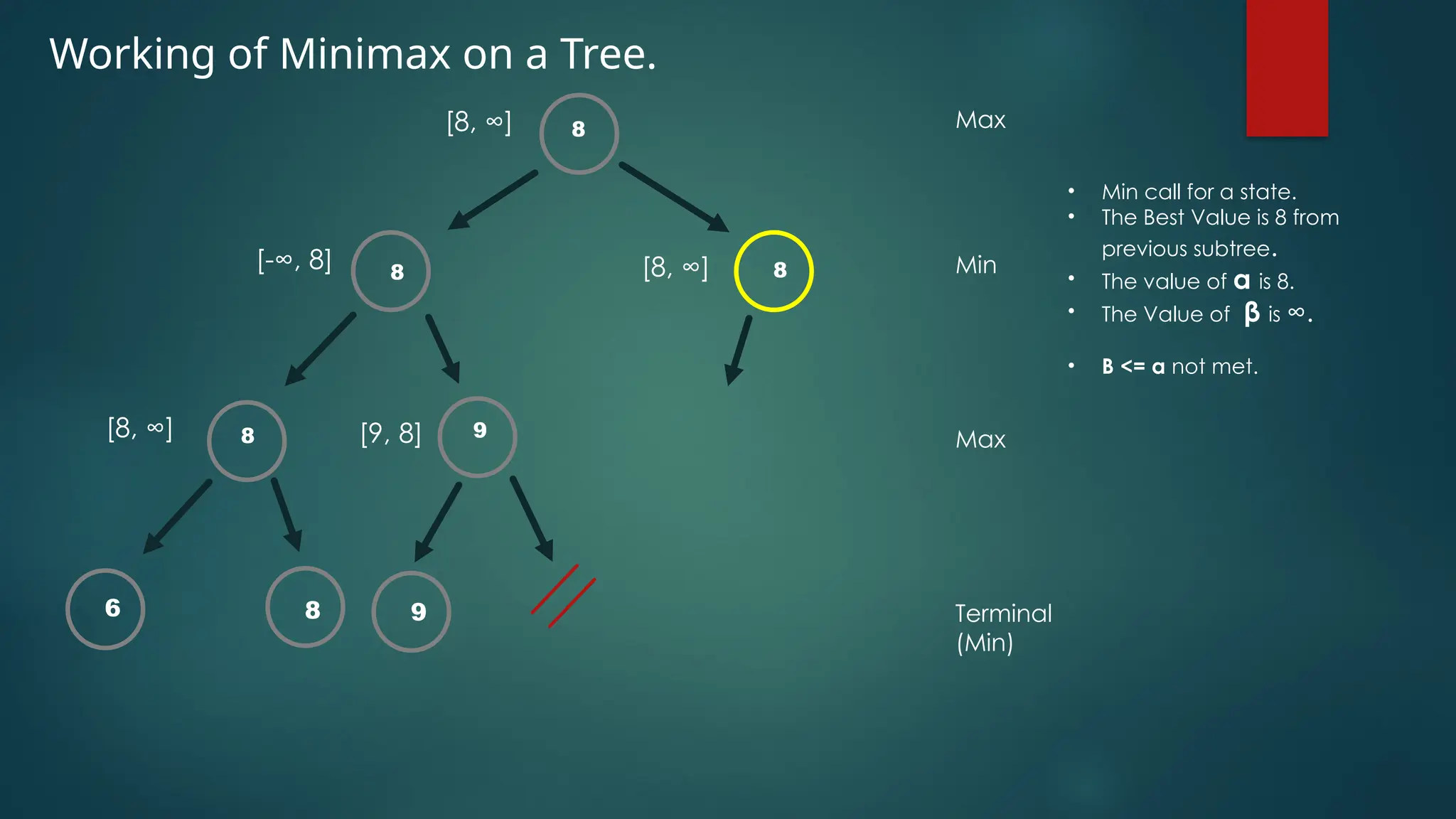 Working of Minimax on a Tree.
8
8
6 8
[8, ∞]
[-∞, 8]
[8, ∞]
Max
Min
Max
Terminal
(Min)
• Min call for a state.
• The Best Value is 8 from
previous subtree.
• The value of α is 8.
• The Value of β is ∞.
• Β <= α not met.
8 9
[9, 8]
9
8
[8, ∞]
 