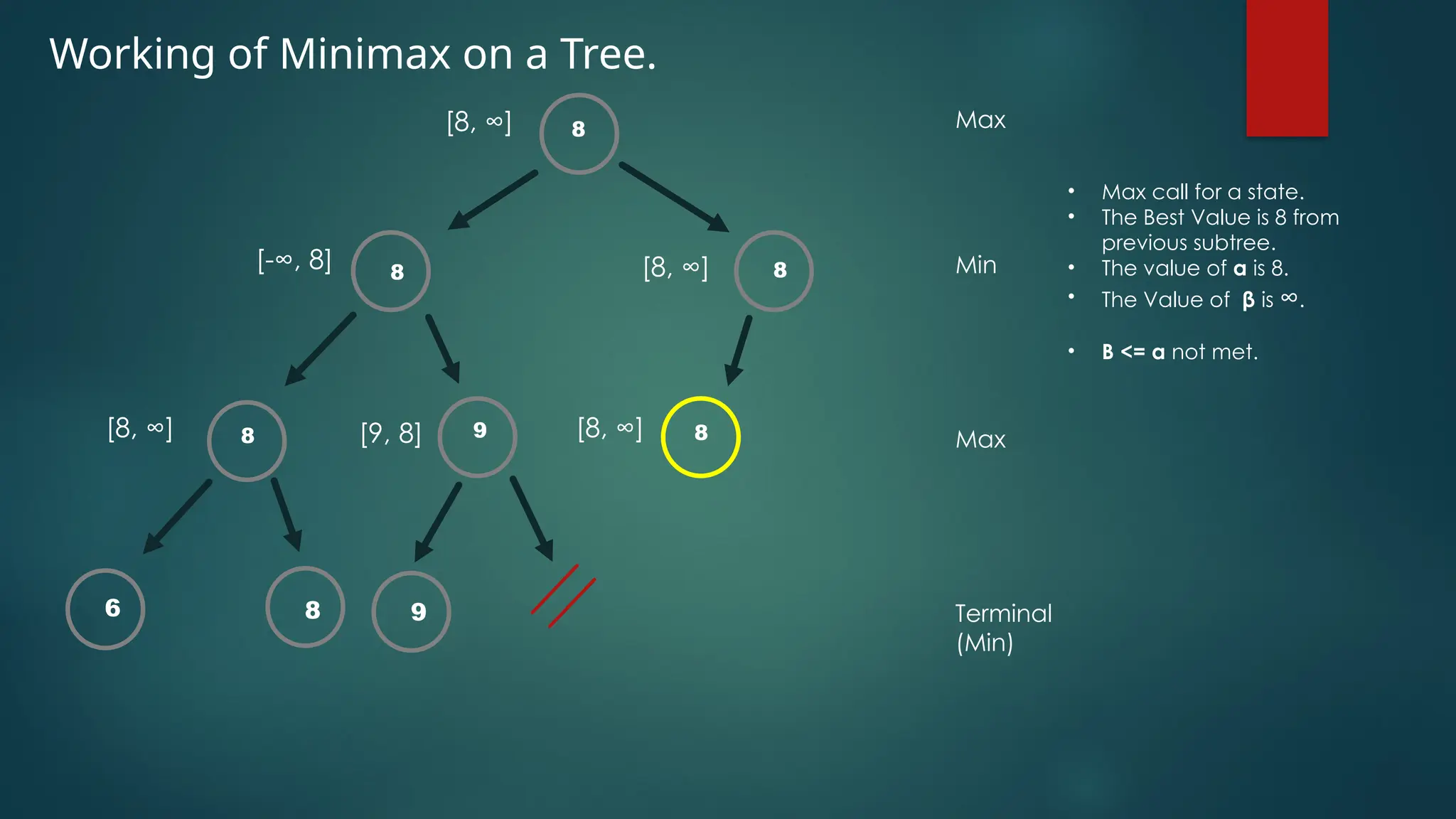 Working of Minimax on a Tree.
8
8
6 8
[8, ∞]
[-∞, 8]
[8, ∞]
Max
Min
Max
Terminal
(Min)
• Max call for a state.
• The Best Value is 8 from
previous subtree.
• The value of α is 8.
• The Value of β is ∞.
• Β <= α not met.
8 9
[9, 8]
9
8
[8, ∞]
8
[8, ∞]
 