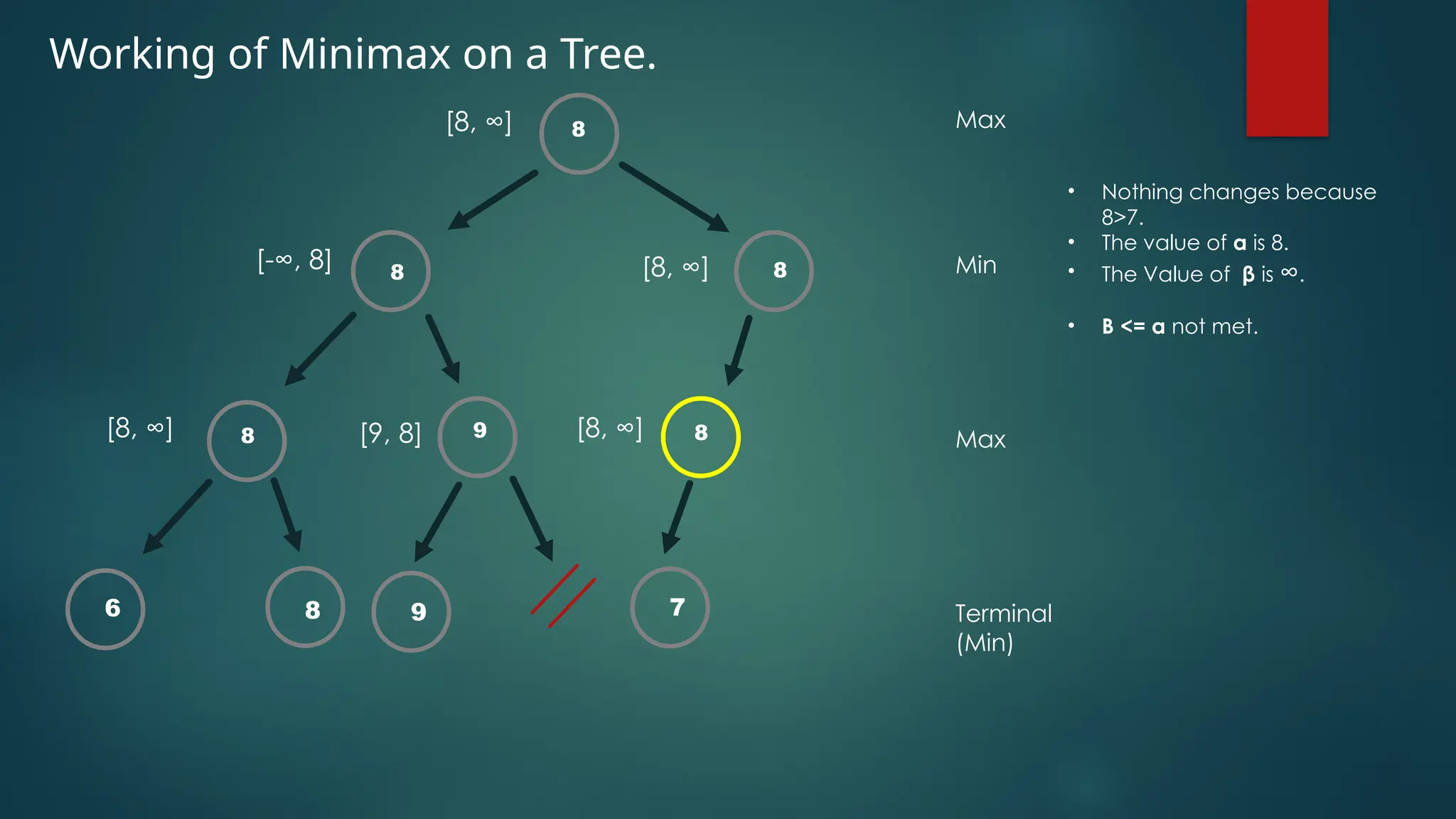 Working of Minimax on a Tree.
8
8
6 8
[8, ∞]
[-∞, 8]
[8, ∞]
Max
Min
Max
Terminal
(Min)
• Nothing changes because
8>7.
• The value of α is 8.
• The Value of β is ∞.
• Β <= α not met.
8 9
[9, 8]
9
8
[8, ∞]
8
[8, ∞]
7
 
