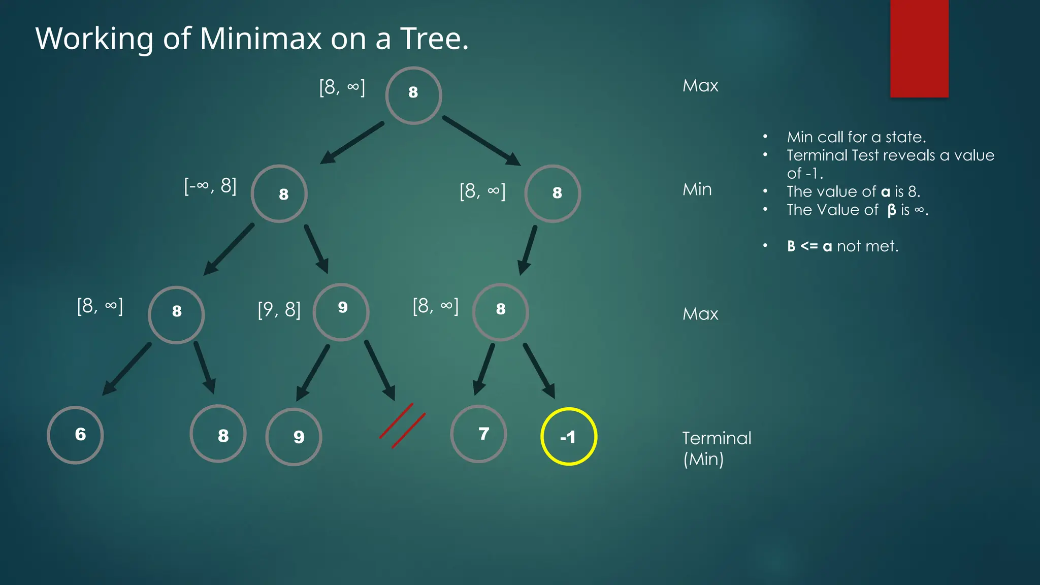 Working of Minimax on a Tree.
8
8
6 8
[8, ∞]
[-∞, 8]
[8, ∞]
Max
Min
Max
Terminal
(Min)
• Min call for a state.
• Terminal Test reveals a value
of -1.
• The value of α is 8.
• The Value of β is ∞.
• Β <= α not met.
8 9
[9, 8]
9
8
[8, ∞]
8
[8, ∞]
7 -1
 