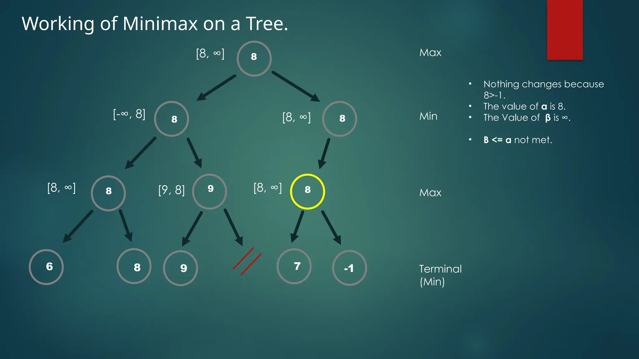 Working of Minimax on a Tree.
8
8
6 8
[8, ∞]
[-∞, 8]
[8, ∞]
Max
Min
Max
Terminal
(Min)
• Nothing changes because
8>-1.
• The value of α is 8.
• The Value of β is ∞.
• Β <= α not met.
8 9
[9, 8]
9
8
[8, ∞]
8
[8, ∞]
7 -1
 