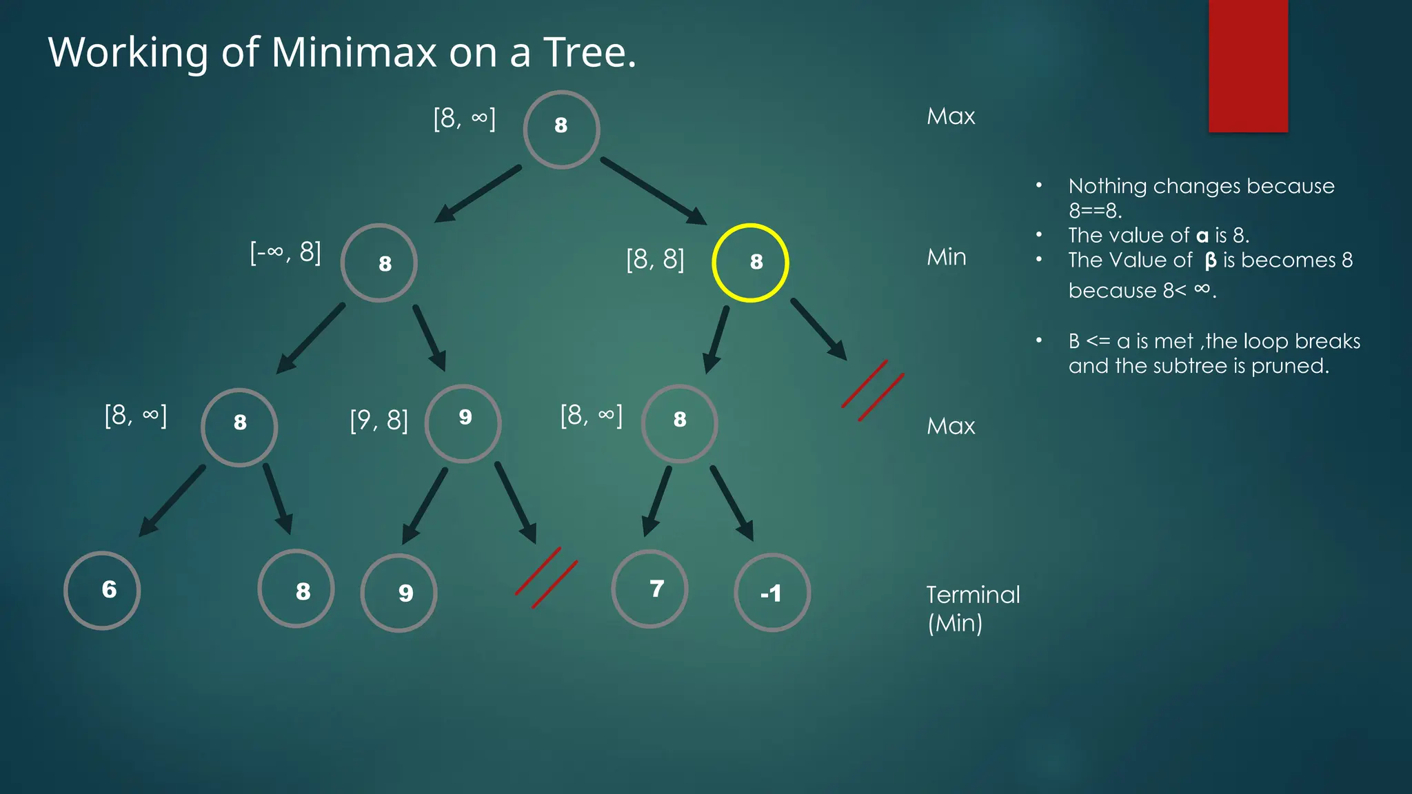 Working of Minimax on a Tree.
8
8
6 8
[8, ∞]
[-∞, 8]
[8, ∞]
Max
Min
Max
Terminal
(Min)
• Nothing changes because
8==8.
• The value of α is 8.
• The Value of β is becomes 8
because 8< ∞.
• Β <= α is met ,the loop breaks
and the subtree is pruned.
8 9
[9, 8]
9
8
[8, 8]
8
[8, ∞]
7 -1
 