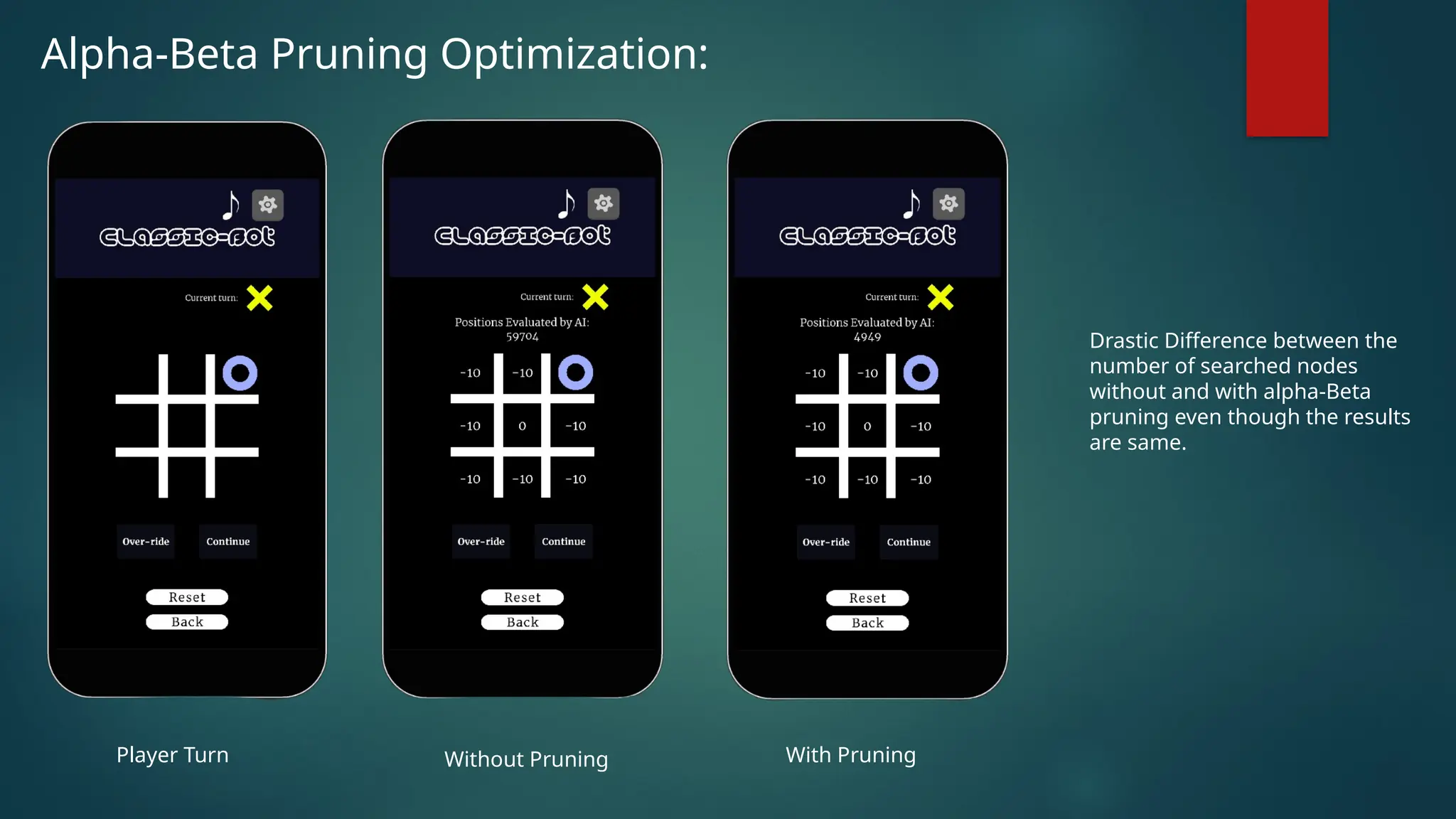Alpha-Beta Pruning Optimization:
Drastic Difference between the
number of searched nodes
without and with alpha-Beta
pruning even though the results
are same.
Player Turn With Pruning
Without Pruning
 