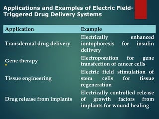WORKING OF STIMULI RESPONSIVE DRUG DELIVERYSYSTEMS | PPTX