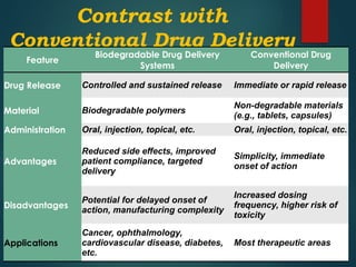 WORKING OF STIMULI RESPONSIVE DRUG DELIVERYSYSTEMS | PPTX