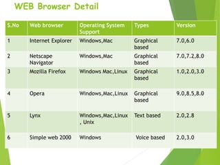 WEB Browser Detail
S.No Web browser Operating System
Support
Types Version
1 Internet Explorer Windows,Mac Graphical
based
7.0,6.0
2 Netscape
Navigator
Windows,Mac Graphical
based
7.0,7.2,8.0
3 Mozilla Firefox Windows Mac,Linux Graphical
based
1.0,2.0,3.0
4 Opera Windows,Mac,Linux Graphical
based
9.0,8.5,8.0
5 Lynx Windows,Mac,Linux
, Unix
Text based 2.0,2.8
6 Simple web 2000 Windows Voice based 2.0,3.0
 
