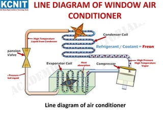 LINE DIAGRAM OF WINDOW AIR
CONDITIONER
Line diagram of air conditioner