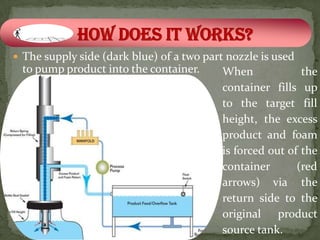  The supply side (dark blue) of a two part nozzle is used
 to pump product into the container.       When             the
                                           container fills up
                                           to the target fill
                                           height, the excess
                                           product and foam
                                           is forced out of the
                                           container       (red
                                           arrows) via the
                                           return side to the
                                           original product
                                           source tank.
 