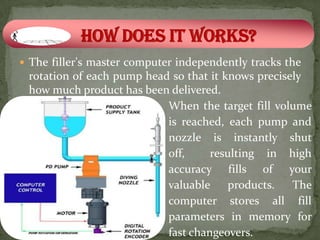  The filler's master computer independently tracks the
 rotation of each pump head so that it knows precisely
 how much product has been delivered.
                           When the target fill volume
                           is reached, each pump and
                           nozzle is instantly shut
                           off,     resulting in high
                           accuracy fills of your
                           valuable     products.   The
                           computer stores all fill
                           parameters in memory for
                           fast changeovers.
 