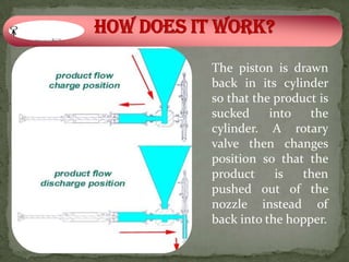 The piston is drawn
back in its cylinder
so that the product is
sucked     into   the
cylinder. A rotary
valve then changes
position so that the
product     is   then
pushed out of the
nozzle instead of
back into the hopper.
 