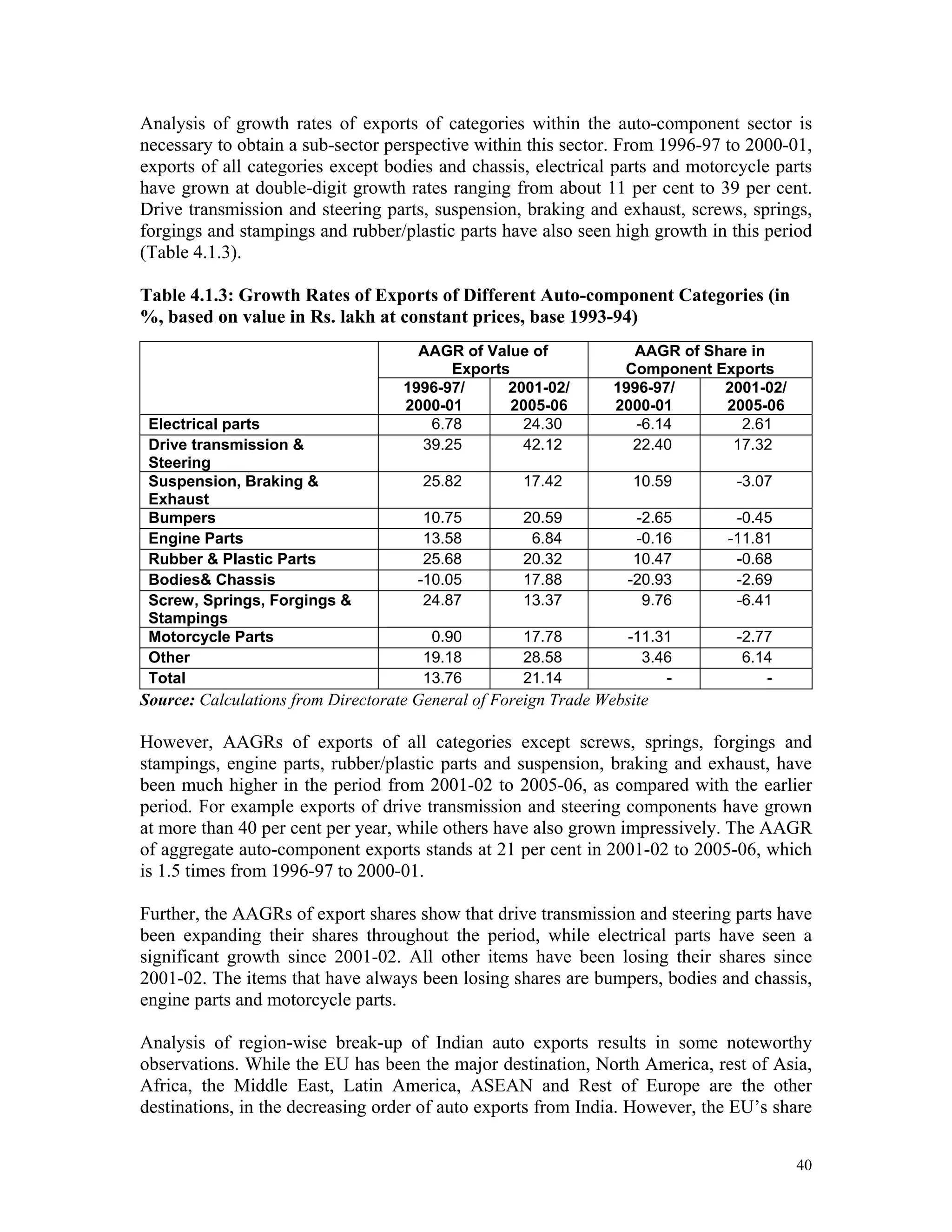 40
Analysis of growth rates of exports of categories within the auto-component sector is
necessary to obtain a sub-sector perspective within this sector. From 1996-97 to 2000-01,
exports of all categories except bodies and chassis, electrical parts and motorcycle parts
have grown at double-digit growth rates ranging from about 11 per cent to 39 per cent.
Drive transmission and steering parts, suspension, braking and exhaust, screws, springs,
forgings and stampings and rubber/plastic parts have also seen high growth in this period
(Table 4.1.3).
Table 4.1.3: Growth Rates of Exports of Different Auto-component Categories (in
%, based on value in Rs. lakh at constant prices, base 1993-94)
AAGR of Value of
Exports
AAGR of Share in
Component Exports
1996-97/
2000-01
2001-02/
2005-06
1996-97/
2000-01
2001-02/
2005-06
Electrical parts 6.78 24.30 -6.14 2.61
Drive transmission &
Steering
39.25 42.12 22.40 17.32
Suspension, Braking &
Exhaust
25.82 17.42 10.59 -3.07
Bumpers 10.75 20.59 -2.65 -0.45
Engine Parts 13.58 6.84 -0.16 -11.81
Rubber & Plastic Parts 25.68 20.32 10.47 -0.68
Bodies& Chassis -10.05 17.88 -20.93 -2.69
Screw, Springs, Forgings &
Stampings
24.87 13.37 9.76 -6.41
Motorcycle Parts 0.90 17.78 -11.31 -2.77
Other 19.18 28.58 3.46 6.14
Total 13.76 21.14 - -
Source: Calculations from Directorate General of Foreign Trade Website
However, AAGRs of exports of all categories except screws, springs, forgings and
stampings, engine parts, rubber/plastic parts and suspension, braking and exhaust, have
been much higher in the period from 2001-02 to 2005-06, as compared with the earlier
period. For example exports of drive transmission and steering components have grown
at more than 40 per cent per year, while others have also grown impressively. The AAGR
of aggregate auto-component exports stands at 21 per cent in 2001-02 to 2005-06, which
is 1.5 times from 1996-97 to 2000-01.
Further, the AAGRs of export shares show that drive transmission and steering parts have
been expanding their shares throughout the period, while electrical parts have seen a
significant growth since 2001-02. All other items have been losing their shares since
2001-02. The items that have always been losing shares are bumpers, bodies and chassis,
engine parts and motorcycle parts.
Analysis of region-wise break-up of Indian auto exports results in some noteworthy
observations. While the EU has been the major destination, North America, rest of Asia,
Africa, the Middle East, Latin America, ASEAN and Rest of Europe are the other
destinations, in the decreasing order of auto exports from India. However, the EU’s share
 