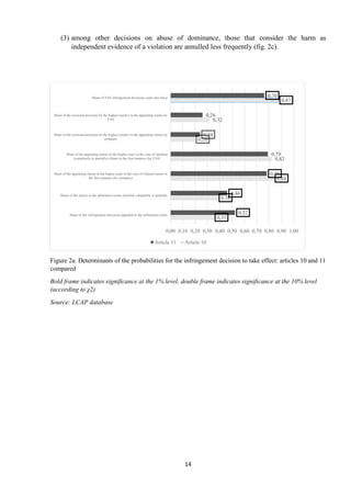 14
(3) among other decisions on abuse of dominance, those that consider the harm as
independent evidence of a violation are annulled less frequently (fig. 2c).
Figure 2a. Determinants of the probabilities for the infringement decision to take effect: articles 10 and 11
compared
Bold frame indicates significance at the 1% level, double frame indicates significance at the 10% level
(according to χ2)
Source: LCAP database
0,35
0,38
0,84
0,82
0,20
0,32
0,87
0,52
0,46
0,78
0,79
0,24
0,26
0,76
0,00 0,10 0,20 0,30 0,40 0,50 0,60 0,70 0,80 0,90 1,00
Share of the infringement decisions appealed in the aribtration courts
Share of the claims in the arbitration courts satisfied completely or partially
Share of the appealing claims in the higher court in the case of refused claims in
the first instance (by company)
Share of the appealing claims in the higher court in the case of satisfied
(completely or partially) claims in the first instance (by FAS)
Share of the reversed decisions by the higher court(s) in the appealing claims by
company
Share of the reversed decisions by the higher court(s) in the appealing claims by
FAS
Share of FAS infringement decisions came into force
Article 11 Article 10
 