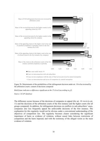 15
Figure 2b. Determinants of the probabilities of the infringement decision under art. 10 to be reversed by
the arbitration courts: content of decisions compared
Bold frame indicates a difference significant at the 1% level (according to χ2)
Source: LCAP database
The difference occurs because of the decisions of companies to appeal (for art. 10 vis-à-vis art.
11) and the decisions of the arbitration courts of the first instance and the higher courts (for all
groups compared). In addition, for infringement decisions on conflicts in sub-subscribers‟ cases,
companies also less frequently appeal the unfavorable decisions of the first instance. The
explanation for this regularity would not be obvious under a conventional understanding of the
objectives of competition law. The regularity becomes clearer considering the significant
importance of harm as evidence of violation, without causal links between restrictions of
competition and the harm imposed, and with the testimony of the alleged victim as the main
evidence of violation.
0,40
0,92
0,88
0,29
0,29
0,55
0,36
0,85
0,81
0,17
0,34
0,65
0,28
0,73
0,82
0,19
0,32
0,69
0,47
0,84
0,83
0,23
0,28
0,54
0,00 0,20 0,40 0,60 0,80 1,00
Share of the claims in the arbitration courts of the first
instance satisfied completely or partially
Share of the appealing claims in the higher court in the case
of refused claims in the first instance (by company)
Share of the appealing claims in the higher court in the case
of satisfied (completely or partially) claims in the first
instance (by FAS)
Share of the reversed decisions by the higher court(s) in the
appealing claims by company
Share of the reversed decisions by the higher court(s) in the
appealing claims by FAS
Share of FAS infringement decisions not reveresed by
arbitration courts
Other cases under article 10
Cases on interconnection with sub-subscribers
Cases on non-compliance with the rules of final service provision by natural monopolies
Cases on interconnection and access of competitors by natural monopolies
 