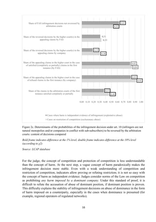 16
Figure 2c. Determinants of the probabilities of the infringement decision under art. 10 (infringers are not
natural monopolies and/or companies in conflict with sub-subscribers) to be reversed by the arbitration
courts: content of decisions compared
Bold frame indicates difference at the 1% level, double frame indicates difference at the 10% level
(according to χ2)
Source: LCAP database
For the judge, the concept of competition and protection of competition is less understandable
than the concept of harm. At the next step, a vague concept of harm paradoxically makes the
infringement decision more stable. Even with a weak understanding of competition and
restriction of competition, indicators allow proving or refuting restriction; it is not so easy with
the concept of harm as independent evidence. Judges consider norms of the Law on competition
as prohibiting any harm imposed by a dominant company. Under this standard of proof, it is
difficult to refute the accusation of abuse of dominant position, if dominant position is proven.
This difficulty explains the stability of infringement decisions on abuse of dominance in the form
of harm imposed on a counterparty, especially in the cases when dominance is presumed (for
example, regional operators of regulated networks).
0,46
0,92
0,84
0,30
0,33
0,52
0,37
0,83
0,82
0,18
0,31
0,63
0,00 0,10 0,20 0,30 0,40 0,50 0,60 0,70 0,80 0,90 1,00
Share of the claims in the arbitration courts of the first
instance satisfied completely or partially
Share of the appealing claims in the higher court in the case
of refused claims in the first instance (by company)
Share of the appealing claims in the higher court in the case
of satisfied (completely or partially) claims in the first
instance (by FAS)
Share of the reversed decisions by the higher court(s) in the
appealing claims by company
Share of the reversed decisions by the higher court(s) in the
appealing claims by FAS
Share of FAS infringement decisions not reveresed by
arbitration courts
Cases where harm is independent evidence of infringement (exploitative abuse)
Cases on restriction of competition (exclusionary abuse)
 