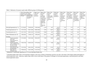19
Table 2. Indicators of resources spent under different groups of infringements
Time of proceedings in the
arbitration court, months
(mean, st. dev in parentheses)
Pages in text
of the first
instance
decisions*
Share of the
decisions
where
guidelines
for market
analysis and
competition
assessment
applied by
either party
are
mentioned,
%**
Share of the
decisions
where
market share
calculated by
FAS is
mentioned,
%
Market share
calculated
(mean, st.
deviation in
parentheses) 1
Share of the
decisions
where
specialized
expertise
provided to
FAS is
mentioned,
%
Share of the
decisions
where expert
provided by
the claimant
is mentioned,
%
Share of the
decisions
where
specialized
expertise
provided by
the claimant
is mentioned,
%
Share of the
decisions
where expert
appointed by
judge is
mentioned,
%
All cases* Decision of the
first instance is
appealed*
Horizontal agreements (art. 11) 11,12 (6,63) 12,48 (6,42) 11,04 (6,68) 11,34 4,47 63,70
(32,83)
5,15 1,72 1,37 0,00
Vertical agreements (art. 11) 9,37 (4,74) 10,61 (3,86) 10,06 (4,68) 13,95 10,47 80,45
(25,03)
3,49 3,49 1,16 0,00
Concerted practice (art.11) 11,81 (7,45) 12,88 (6,74) 11,93 (6,04) 25,00 4,95 63,36
(24,28)
5,77 1,10 0,55 1,37
Abuse of dominance (art. 10) 9,96 (6,03) 11,09 (5,77) 9,98 (4,87) 16,55 14,29 85,65
(22,78)
2,98 0,91 1,35 1,32
Including
Natural monopolies:
access and
interconnection for
competitors
11, 81 (6,02) 12,65 (5,64) 10,26 (4,87) 15,96 14,89 84,99
(24,10)
1,42 1,77 1,42 2,13
Natural monopolies:
(non) compliance with
the rules on final
service provision
9,43 (5,76) 10,45 (5,53) 9,75 (4,56) 9,43 9,48 84,62
(22,39)
2,81 0,72 0,83 1,05
Interconnection with
sub-subscribers
9,13 (5,93) 10,81 (5,93) 9,45 (4,48) 13,70 15,76 95,39
(15,08)
1,55 1,55 1,29 0,26
Other abuse of
dominance cases
11,09 (6,22) 12,61 (5,89) 11,23 (5,63) 12,06 4,28 68,92
(24,95)
5,84 1,56 1,56 0,00
*Difference is statistically significant at a 1% level (Kruskal-Wallis test)
1
Calculated market share refers to the dominant company in the cases of abuse of dominance and also can refer to the share of the largest market participants in
vertical agreement cases; otherwise, market share refers to the overall share of the group of infringers (in horizontal agreements, concerted practice and likely
vertical agreement cases).
 