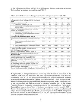 6
all the infringement decisions and half of the infringement decisions concerning agreements
(horizontal and vertical) and concerted practice (Table 1).
Table 1. Claims for the annulment of competition authorities‟ infringement decisions: 2008-2012
2008 2009 2010 2011 2012
Infringement decisions and appeals in the arbitration
courts
Infringement decisions made (1)
1045 1731 1979 2625 3216
- on abuse of dominance (art. 10) 862 1438 1539 2310 3029
- on horizontal or vertical agreements, concerted
practice (art. 11)
183 293 440 315 187
Claims for the annulment submitted in the arbitration
courts of the first instance
337 648 962 1187 796
- on abuse of dominance (art. 10) 285 499 753 959 695
- on horizontal or vertical agreements, concerted
practice (art. 11)
53 150 209 228 101
Structure of the infringement found (art. 10)
Natural monopolies (companies in regulated industries),
%
79,65 64,93 76,49 49,74 62,16
- cases on interconnection and access of
competitors,
%
10,53 4,81 10,49 8,45 8,92
- cases on non-compliance with the rules of final
service provision, %
69,47 60,12 66,80 41,29 53,24
Cases on interconnection with sub-subscribers, % 11,93 17,64 13,41 9,80 9,93
Role of third parties in litigation
Hearings where third parties appear in person, % 61,72 55,09 56,55 50,88 43,47
Decisions of the arbitration (commercial) courts of
the first instance
Infringement decisions annulled (completely or
partially) in the courts of the first instance (%)
51,34 42,75 41,27 37,91 32,91
Appeals of the decisions of the courts of the first
instance (%)
73,29 78,70 84,20 83,99 82,91
Decisions of the court of the first instance, reversed by
the higher court, from all the appealed decisions (%)
43,72 39,80 20,12 19,66 17,42
Average time final decision takes (in months, mean,
standard deviation in parentheses)
9,36
(7,05)
9,83
(7,4)
9,78
(6,8)
10,76
(6,85)
10,21
(6,54)
Source: LCAP database, data of the Federal Antitrust Service RF (1)
.
A large number of infringement decisions have a high ratio of claims to annul them in the
arbitration courts of the first instance and then to the higher courts (more than ¾ of the decisions
are appealed, Table 1). This size makes the database a relevant source of information regarding
the standards of proof applied by the FAS and the arbitration courts. During the entire period,
Russia‟s arbitration courts provide us with rapid decisions; on average, it takes less than one year
on the case to obtain the final decision of the Supreme arbitration court of the Russian
Federation. However, this duration is much longer than the time necessary for the FAS to decide
the case (the average duration of abuse of dominance investigations is only 3 months). Table 1
demonstrates that during even a short period commonly accepted by competition authorities and
judges, standards of proof developed. In 2012, a noticeably lower share of FAS infringement
decisions was annulled by the arbitration courts; in turn, the higher courts reversed the lowest
share of decisions of the first instance courts.
 