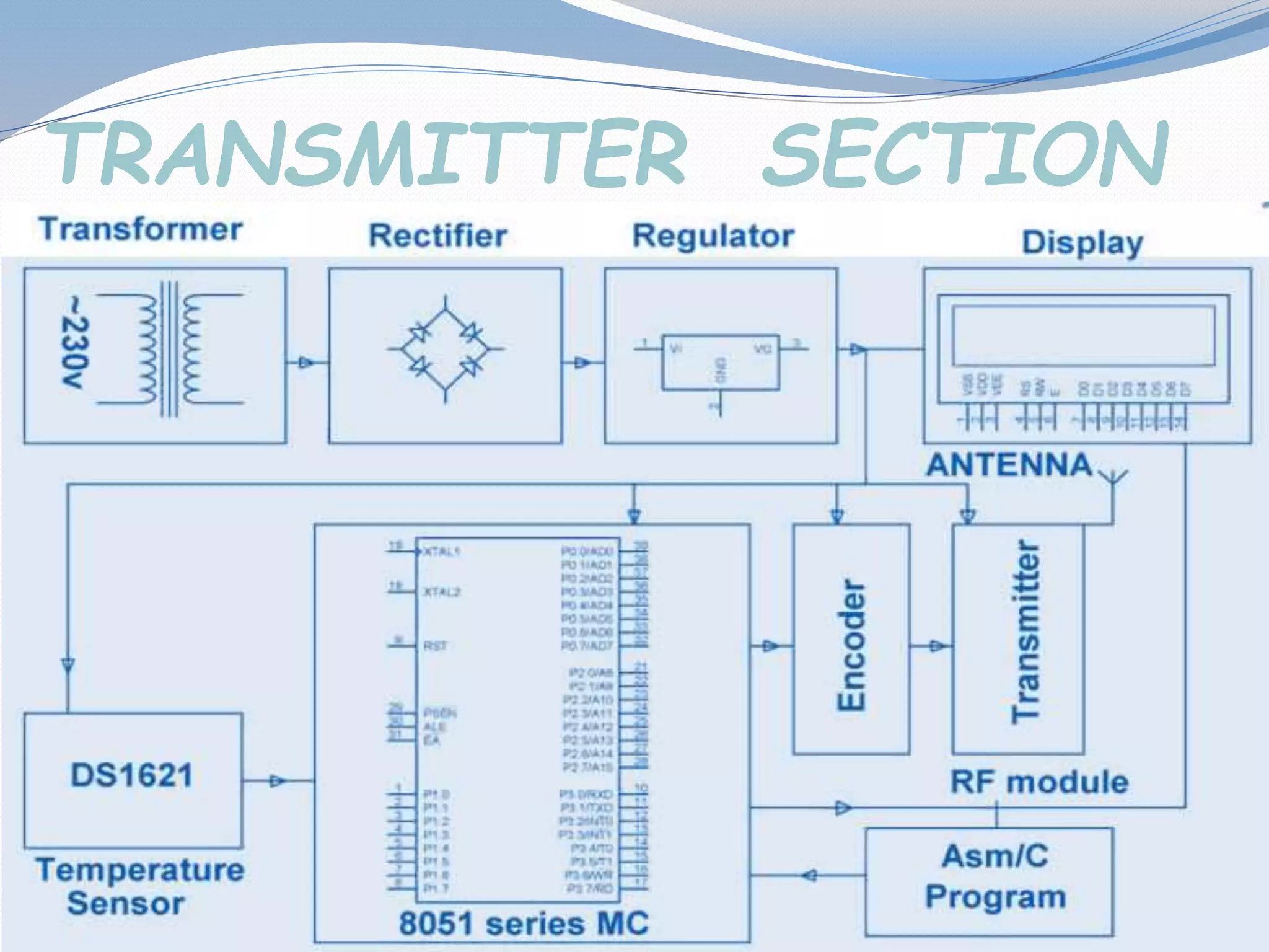 TRANSMITTER SECTION