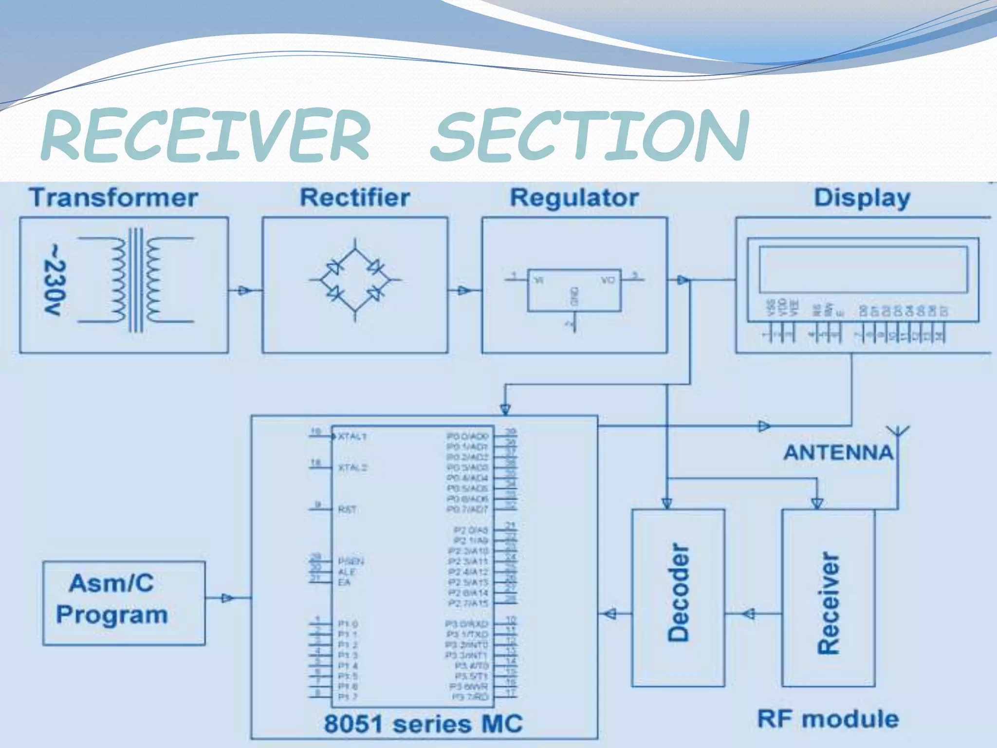 RECEIVER SECTION