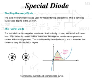 SSppeecciiaall DDiiooddee 
The Step-Recovery Diode 
The step-recovery diode is also used for fast switching applications. This is achieved 
by reduced doping at the junction. 
The Tunnel Diode 
The tunnel diode has negative resistance. It will actually conduct well with low forward 
bias. With further increases in bias it reaches the negative resistance range where 
current will actually go down. This is achieved by heavily-doped p and n materials that 
creates a very thin depletion region. 
Tunnel diode symbol and characteristic curve. 
 