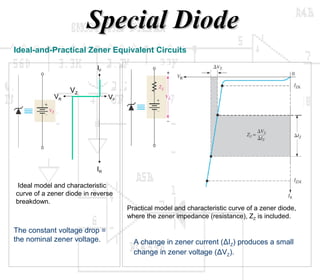 SSppeecciiaall DDiiooddee 
Ideal-and-Practical Zener Equivalent Circuits 
IF 
VF VR 
IR 
VZ 
Ideal model and characteristic 
curve of a zener diode in reverse 
breakdown. 
The constant voltage drop = 
the nominal zener voltage. 
Practical model and characteristic curve of a zener diode, 
where the zener impedance (resistance), ZZ is included. 
A change in zener current (ΔIZ) produces a small 
change in zener voltage (ΔVZ). 
 