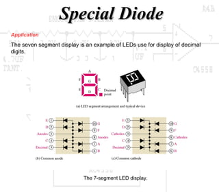 SSppeecciiaall DDiiooddee 
Application 
The seven segment display is an example of LEDs use for display of decimal 
digits. 
The 7-segment LED display. 
 