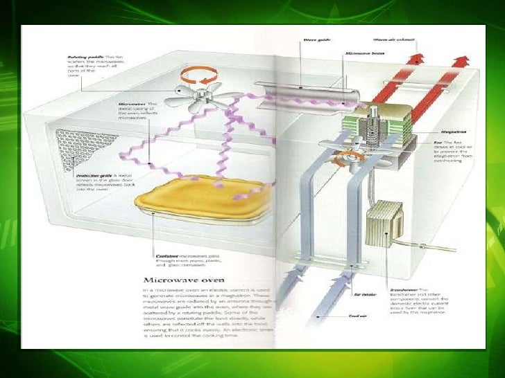 Working principle of the microwave1
