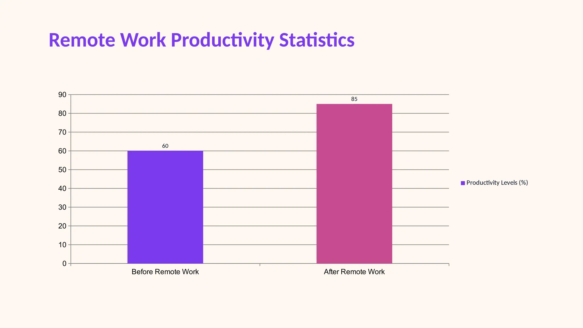 Remote Work Productivity Statistics
Before Remote Work After Remote Work
0
10
20
30
40
50
60
70
80
90
60
85
Productivity Levels (%)
 
