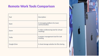 Remote Work Tools Comparison
Tool Description
Slack
A messaging platform for team
communication.
Zoom
A video conferencing tool for virtual
meetings.
Trello
A project management tool for task
tracking.
Google Drive A cloud storage solution for file sharing.
 