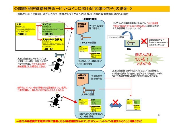 ビットコインの仕組み