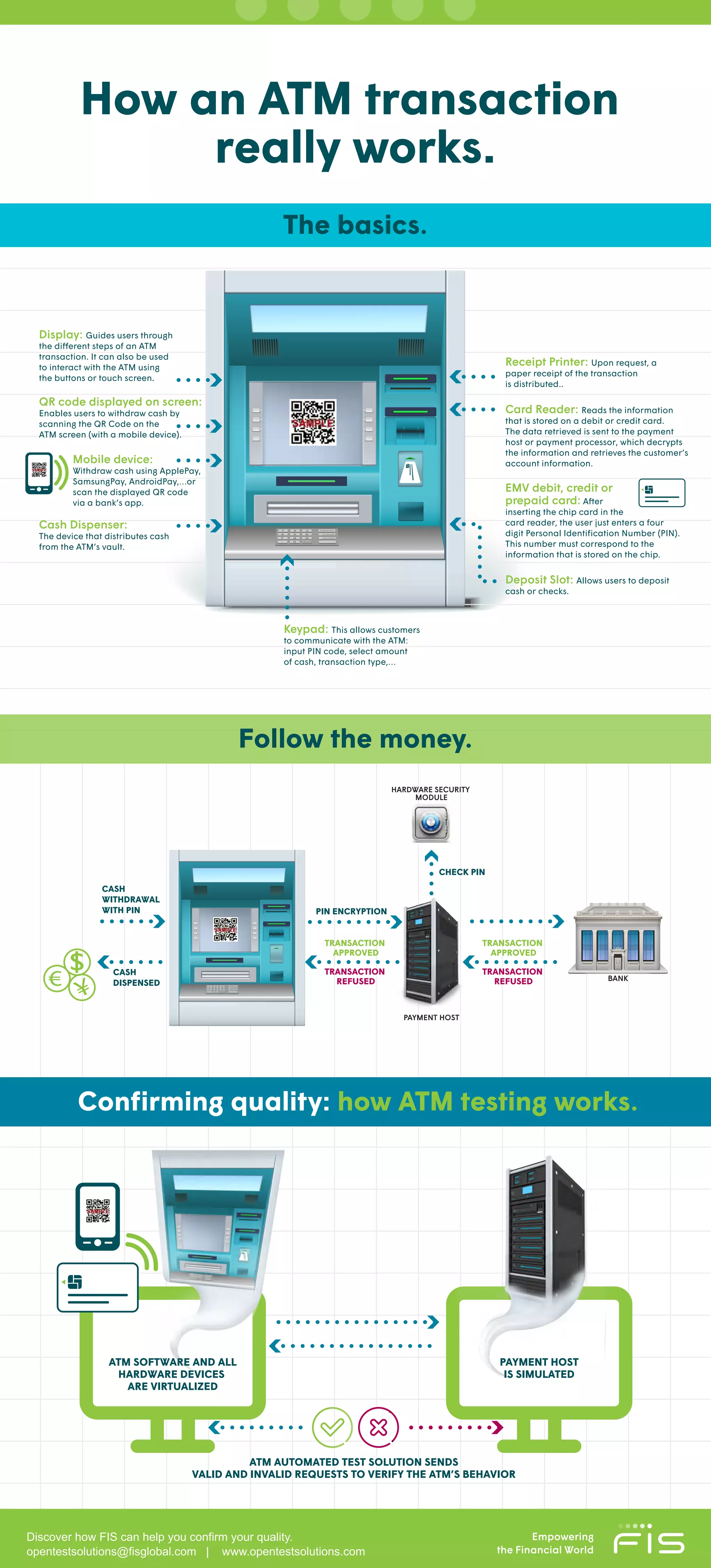 The basics.
Follow the money.
Receipt Printer: Upon request, a
paper receipt of the transaction
is distributed..
Keypad: This allows customers
to communicate with the ATM:
input PIN code, select amount
of cash, transaction type,…
Card Reader: Reads the information
that is stored on a debit or credit card.
The data retrieved is sent to the payment
host or payment processor, which decrypts
the information and retrieves the customer’s
account information.
QR code displayed on screen:
Enables users to withdraw cash by
scanning the QR Code on the
ATM screen (with a mobile device).
Cash Dispenser:
The device that distributes cash
from the ATM’s vault.
Mobile device:
Withdraw cash using ApplePay,
SamsungPay, AndroidPay,…or
scan the displayed QR code
via a bank’s app.
Display: Guides users through
the different steps of an ATM
transaction. It can also be used
to interact with the ATM using
the buttons or touch screen.
EMV debit, credit or
prepaid card: After
inserting the chip card in the
card reader, the user just enters a four
digit Personal Identiﬁcation Number (PIN).
This number must correspond to the
information that is stored on the chip.
Deposit Slot: Allows users to deposit
cash or checks.
Conﬁrming quality: how ATM testing works.
Discover how FIS can help you confirm your quality.
opentestsolutions@fisglobal.com | www.opentestsolutions.com
ATM SOFTWARE AND ALL
HARDWARE DEVICES
ARE VIRTUALIZED
How an ATM transaction
really works.
PAYMENT HOST
IS SIMULATED
ATM AUTOMATED TEST SOLUTION SENDS
VALID AND INVALID REQUESTS TO VERIFY THE ATM’S BEHAVIOR
CASH
WITHDRAWAL
WITH PIN
CASH
DISPENSED
TRANSACTION
APPROVED
TRANSACTION
REFUSED
PIN ENCRYPTION
BANK
PAYMENT HOST
HARDWARE SECURITY
MODULE
CHECK PIN
TRANSACTION
APPROVED
TRANSACTION
REFUSED
 